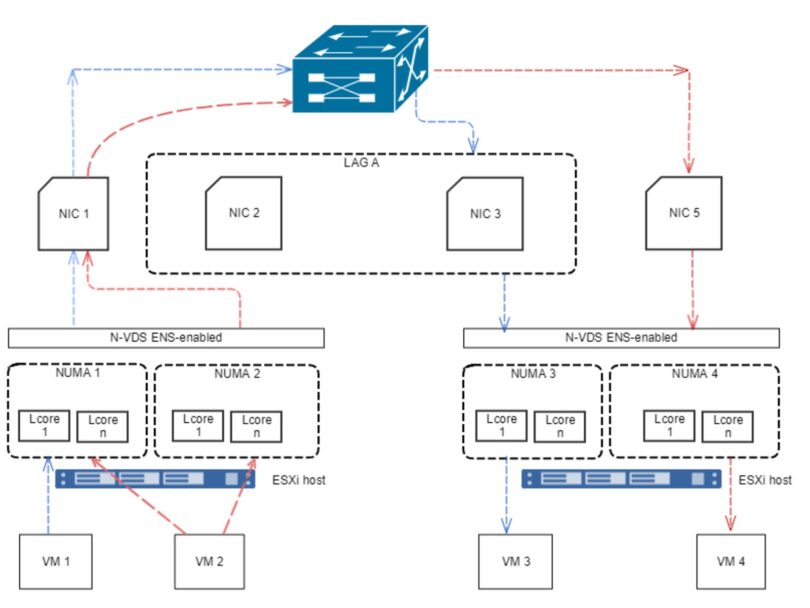Vmware Numa