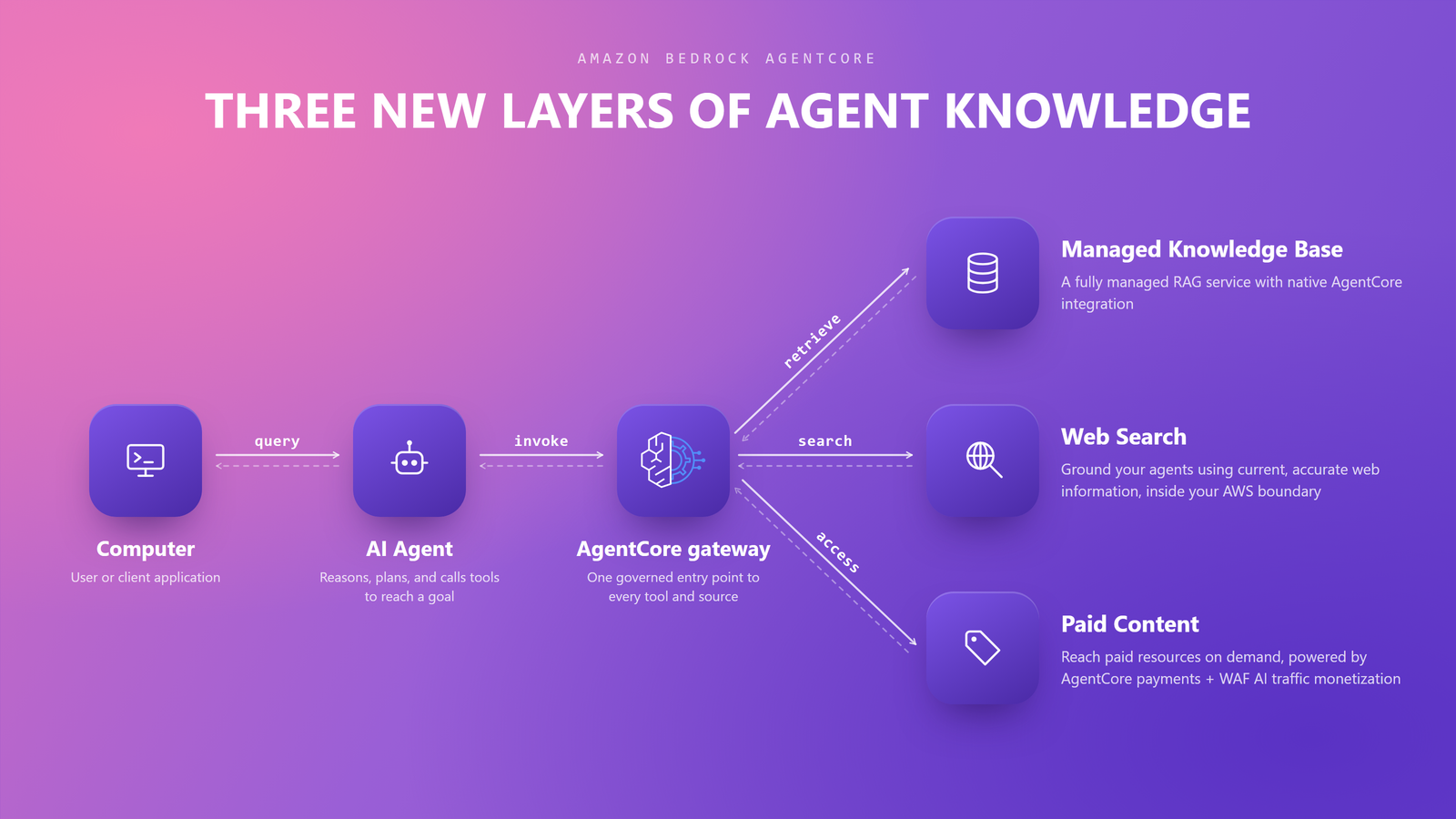 AgentCore'daki üç bilgi katmanı: kurumsal bilgi, dünya bilgisi ve ücretli bilgi. Kaynak: AWS