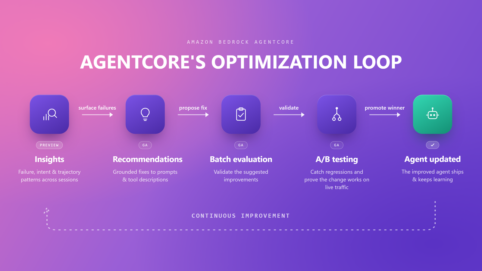 AgentCore optimizasyon döngüsü: anlamak, düzeltme üretmek, doğrulamak ve kanıtlamak. Kaynak: AWS