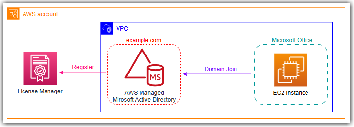 Şekil 1: Microsoft Office on EC2 için standart Active Directory tasarımı. Kaynak: AWS
