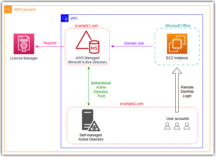 Şekil 2: Microsoft Office on EC2 ile self-managed Active Directory kullanımı. Kaynak: AWS