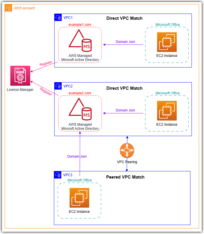 Şekil 3: Microsoft Office on EC2 ile birden fazla Active Directory kullanımı. Kaynak: AWS