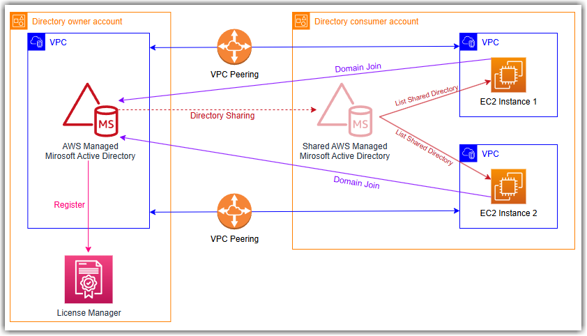 Şekil 4: Microsoft Office on EC2 ile paylaşılan AWS Managed AD kullanımı. Kaynak: AWS