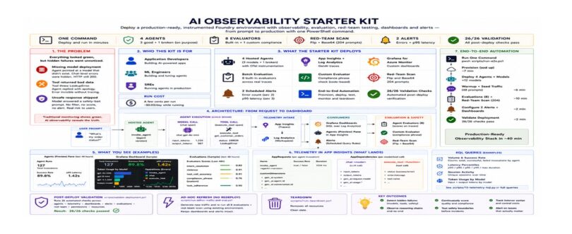 AI Observability Starter Kit Microsoft Foundry