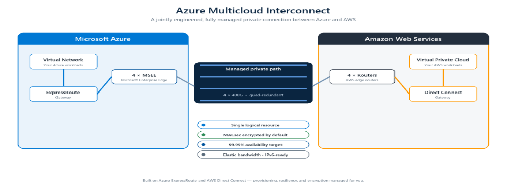 Azure Multicloud Interconnect: ExpressRoute ve Direct Connect üzerine kurulu, quad-redundant, 400G sınıfı tasarımlı ve MACsec şifrelemeli tek yönetilen özel yol. Kaynak: Microsoft