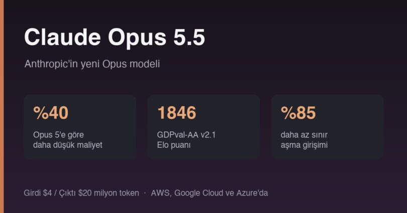 Claude Opus 5.5 duyurusu: maliyet, Elo ve hizalama rakamları