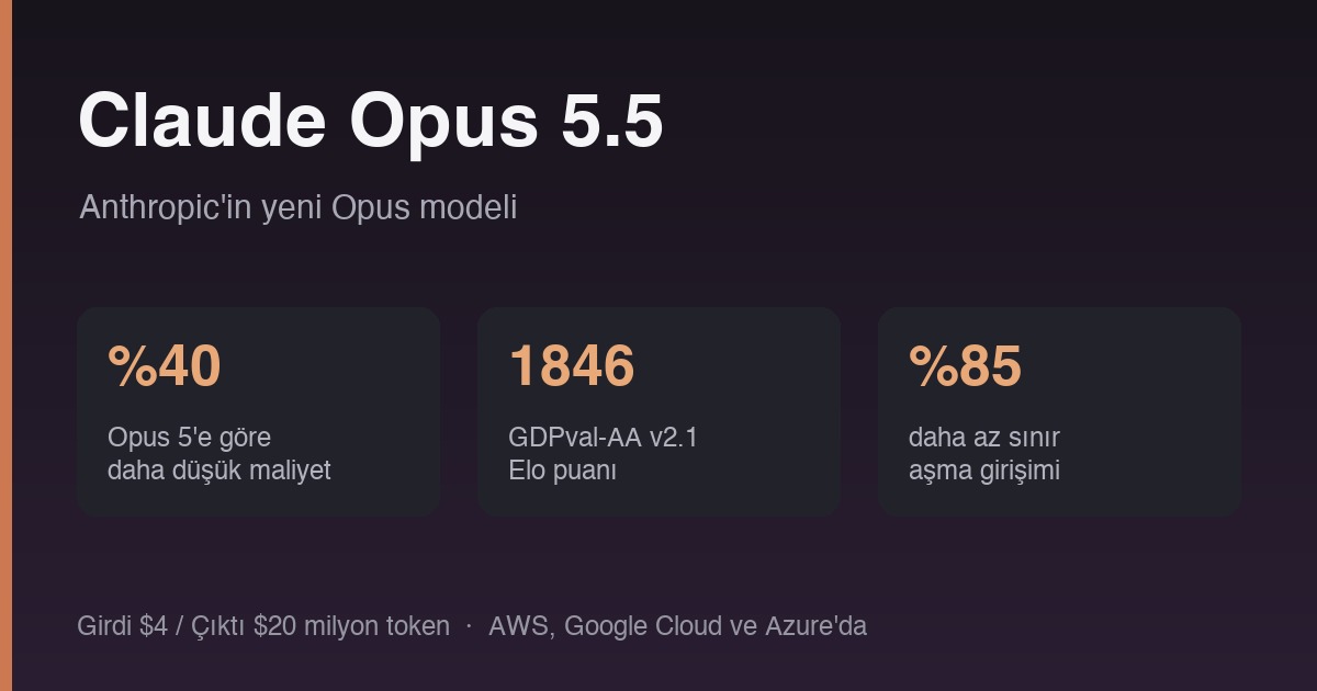 Claude Opus 5.5 duyurusu: maliyet, Elo ve hizalama rakamları