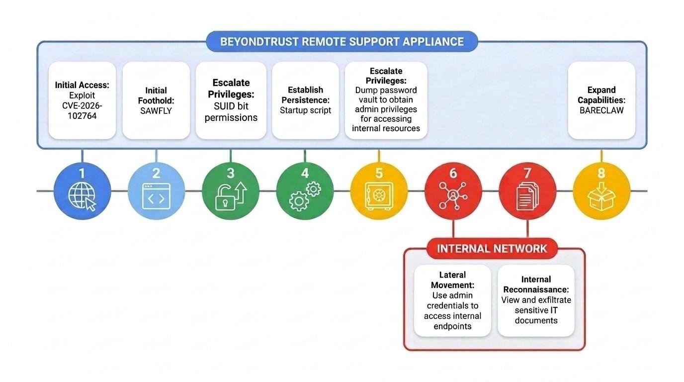 Şekil 1: ARMORY CASTLE'ın BeyondTrust saldırısındaki olay sırası. Kaynak: Google Threat Intelligence Group