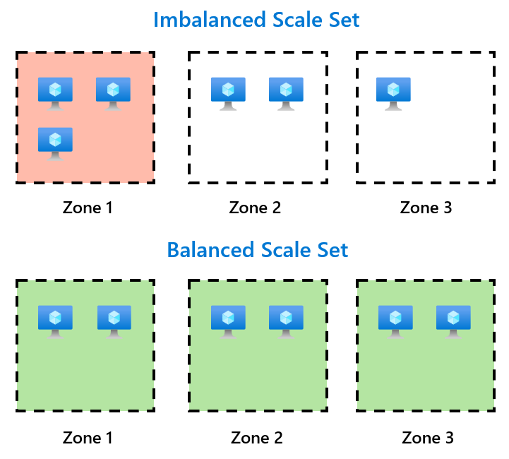 Şekil 1: Zone 1'de bir kesinti olursa dengesiz bir scale set iş yükünün yüzde 50'sinden etkilenir; dengeli bir scale set ise herhangi bir zone'daki kesintiden yalnızca yüzde 33 oranında etkilenir. Kaynak: Microsoft