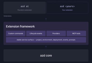 azd extension framework mimarisi