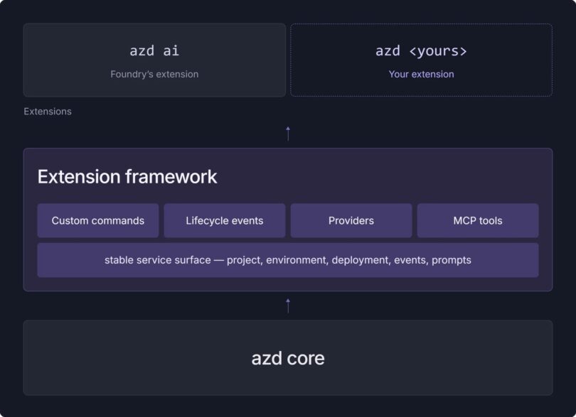 azd extension framework mimarisi