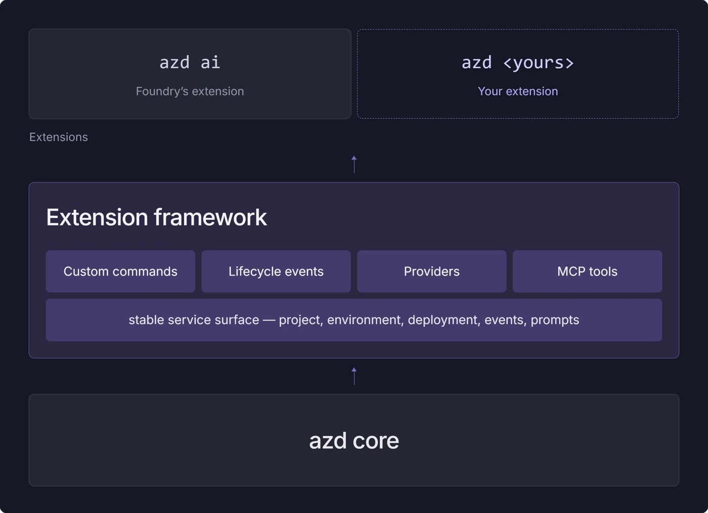 azd extension framework mimarisi