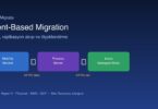 Azure Migrate agent-based migration mimarisi ve replikasyon akışı