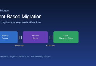 Azure Migrate agent-based migration mimarisi ve replikasyon akışı