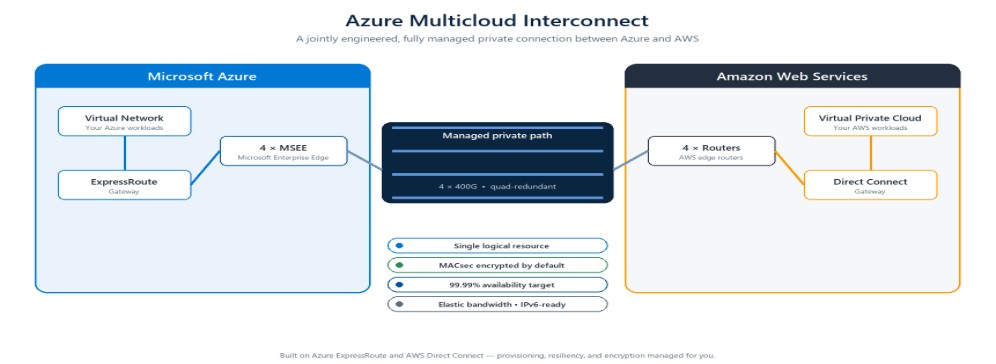 Azure Multicloud Interconnect mimarisi