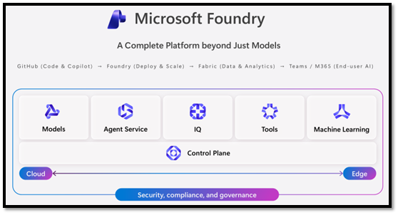 Microsoft Foundry: modellerin ötesinde bir platform. Kaynak: Microsoft