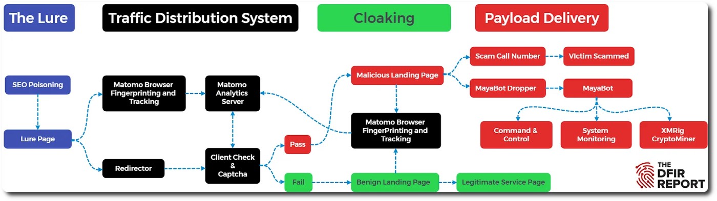 BengalSEO trafik dağıtım sistemi ve cloaking