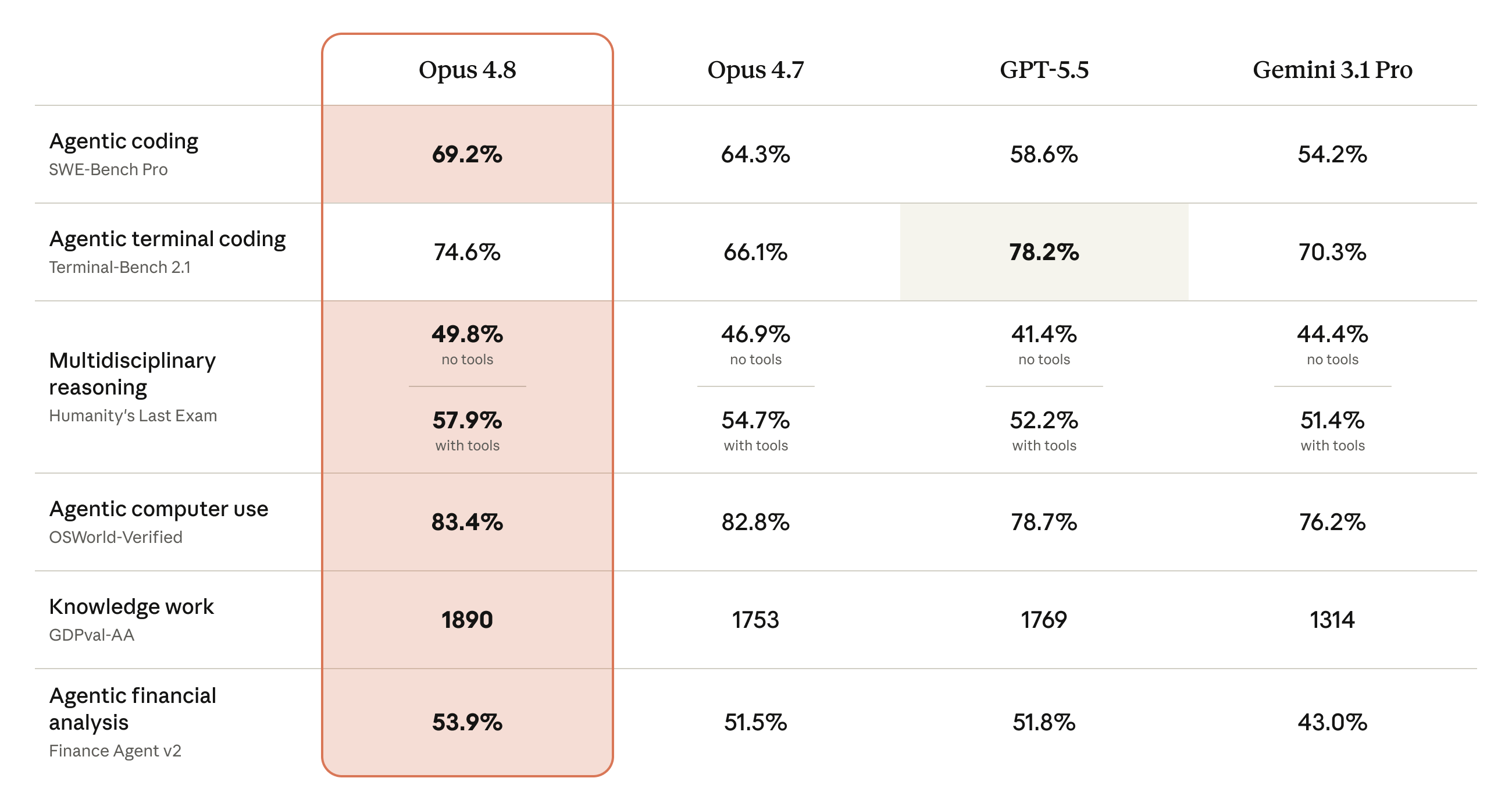 Claude Opus 4.8 benchmark karşılaştırması