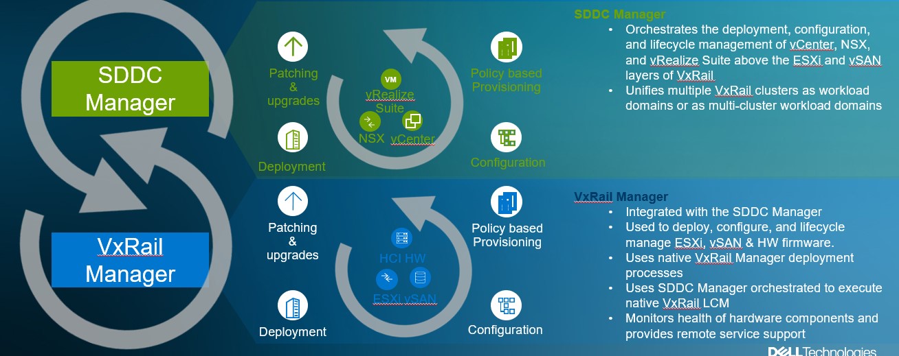 vCloud Foundation on VxRail