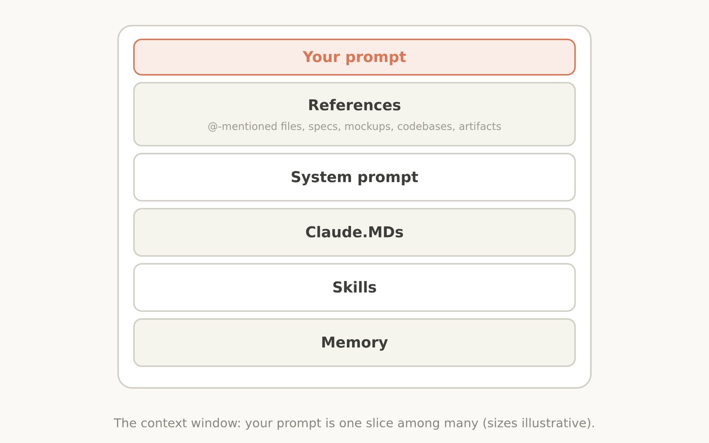 Context katmanları: system prompt, CLAUDE.md, skills, references