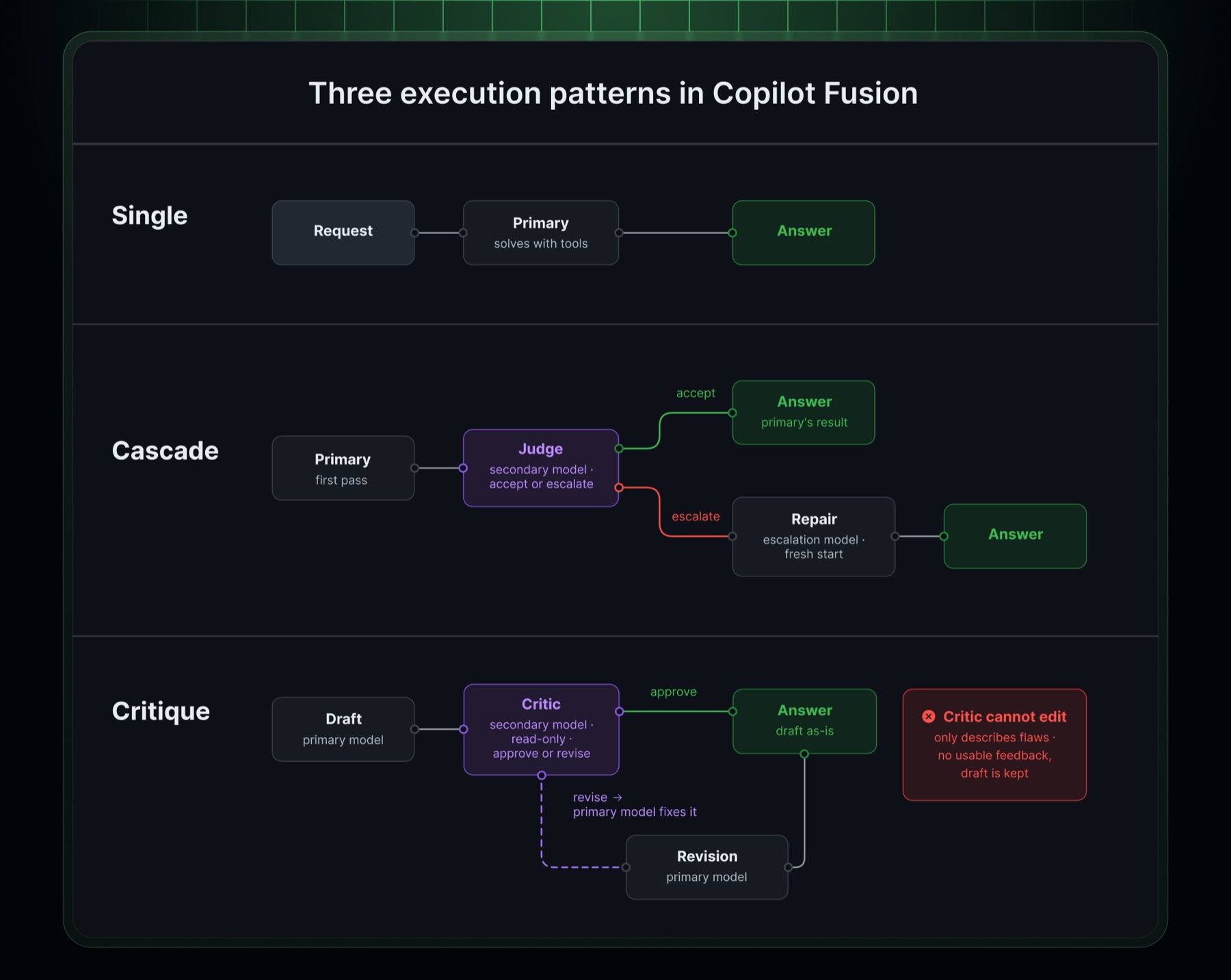 Copilot Fusion'daki üç çalışma kalıbı: Single, Cascade ve Critique