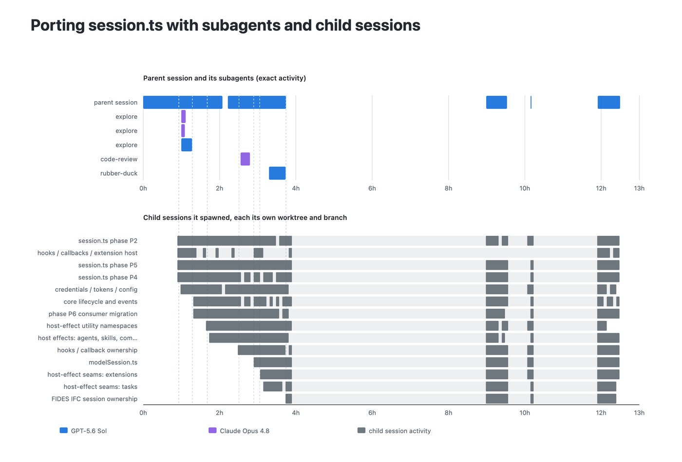 session.ts portu: subagent'lar ve child session'lar