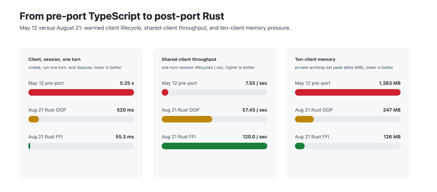 Rust geçişi öncesi ve sonrası performans