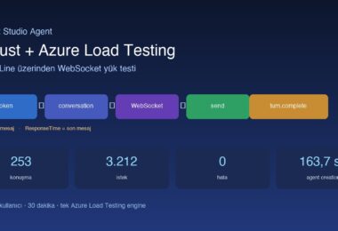 Copilot Studio agent Locust Azure Load Testing Direct Line akışı