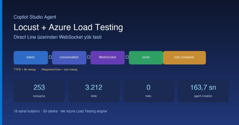 Copilot Studio agent Locust Azure Load Testing Direct Line akışı