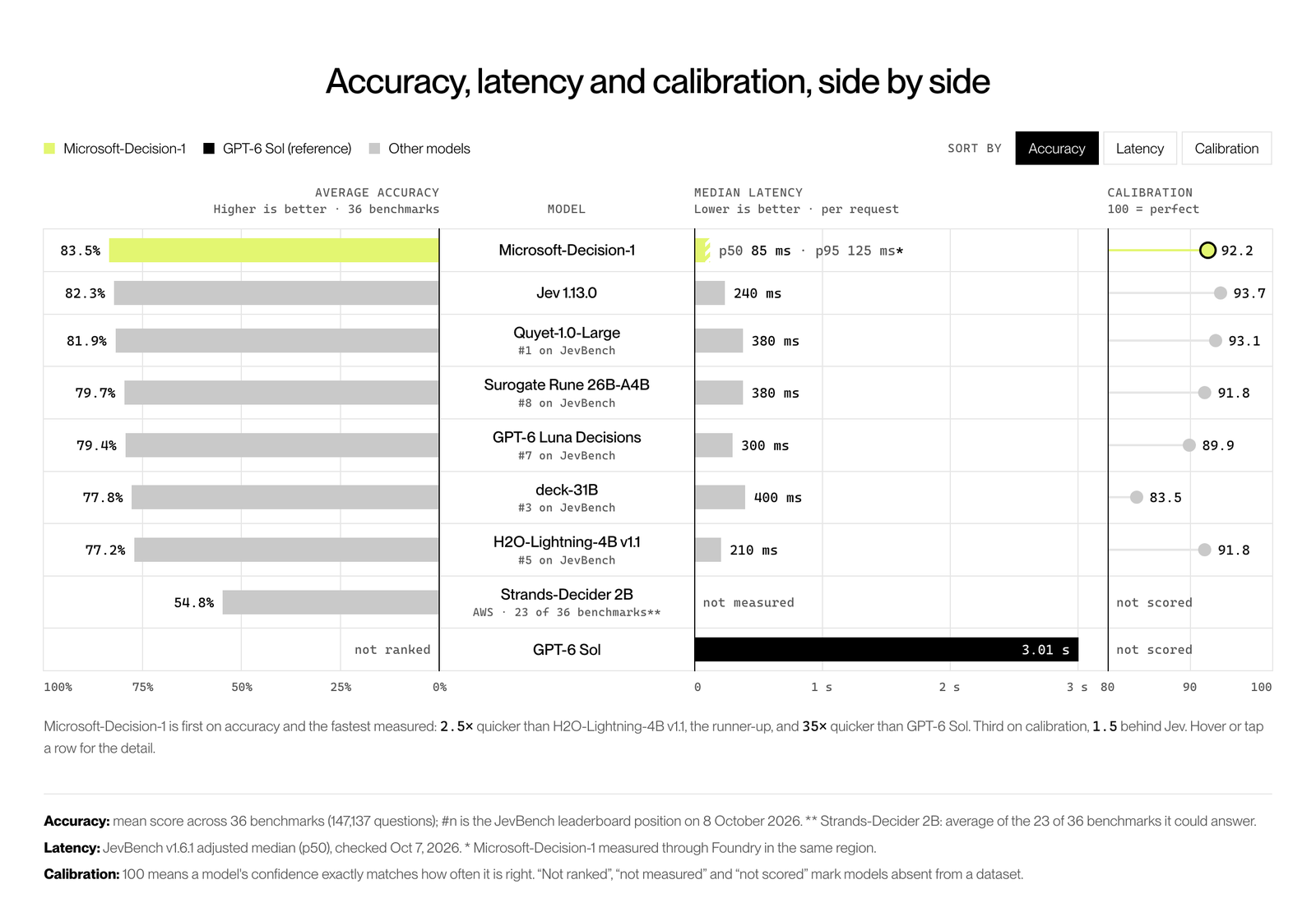 Doğruluk, gecikme ve kalibrasyon yan yana: Microsoft-Decision-1 doğrulukta birinci ve ölçülen en hızlı model, kalibrasyonda üçüncü. Kaynak: Microsoft