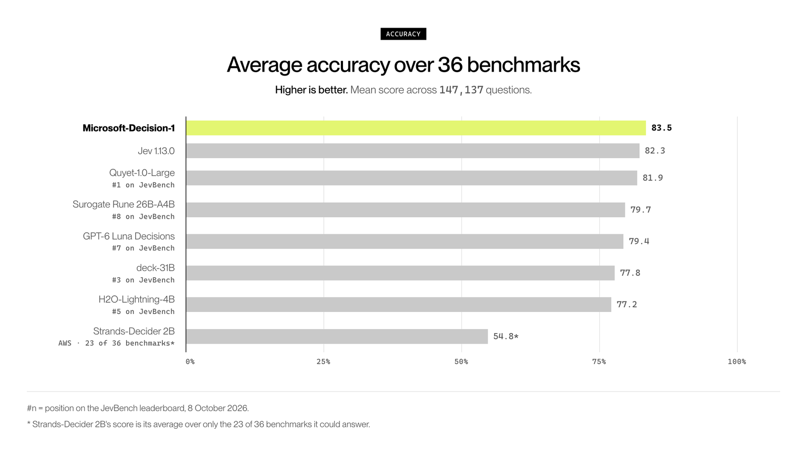 36 benchmark ve 147.137 soru üzerinde ortalama doğruluk. Kaynak: Microsoft