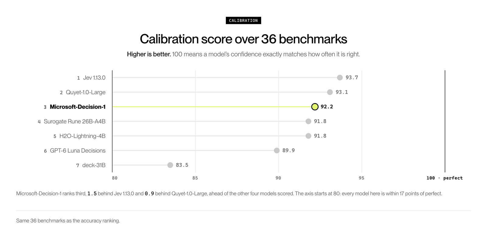 36 benchmark üzerinde kalibrasyon skoru: Microsoft-Decision-1 92,2 ile üçüncü. Kaynak: Microsoft