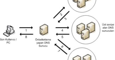 DNSSEC