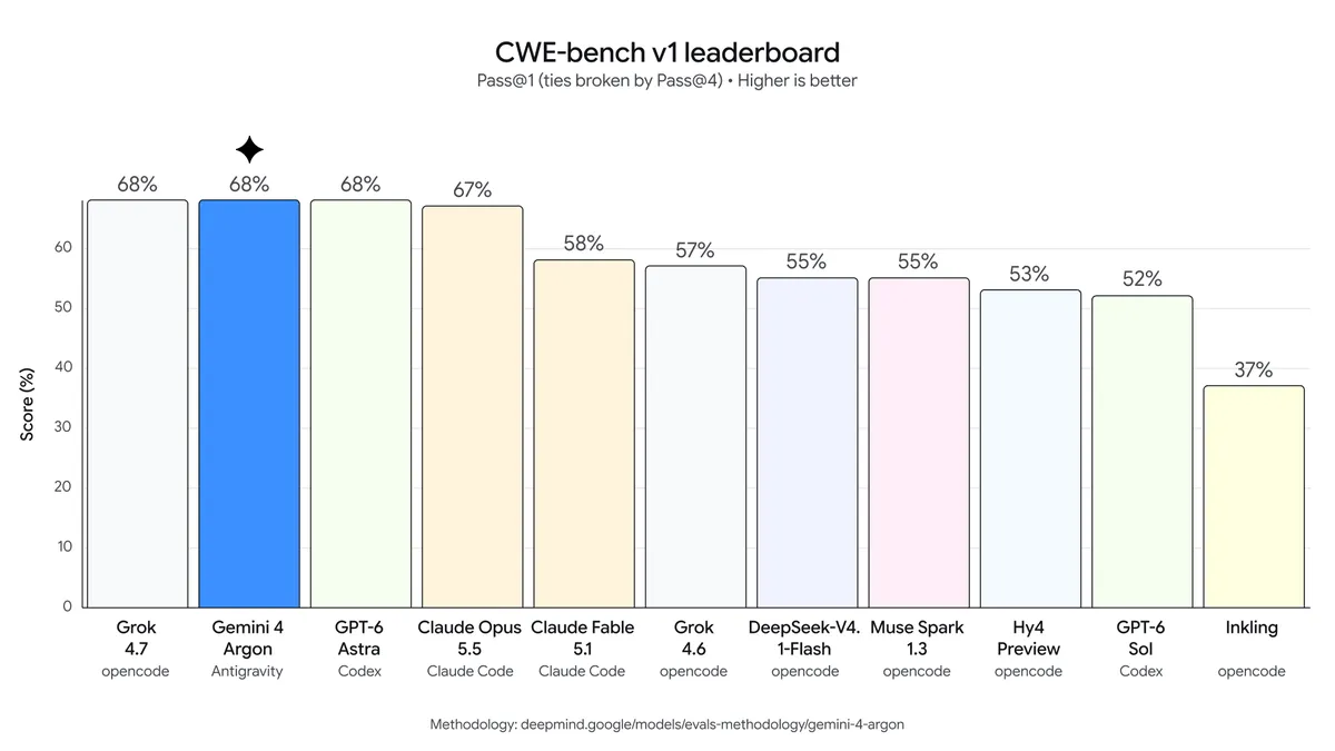 CWE-bench v1 sonuçları. Kaynak: Google