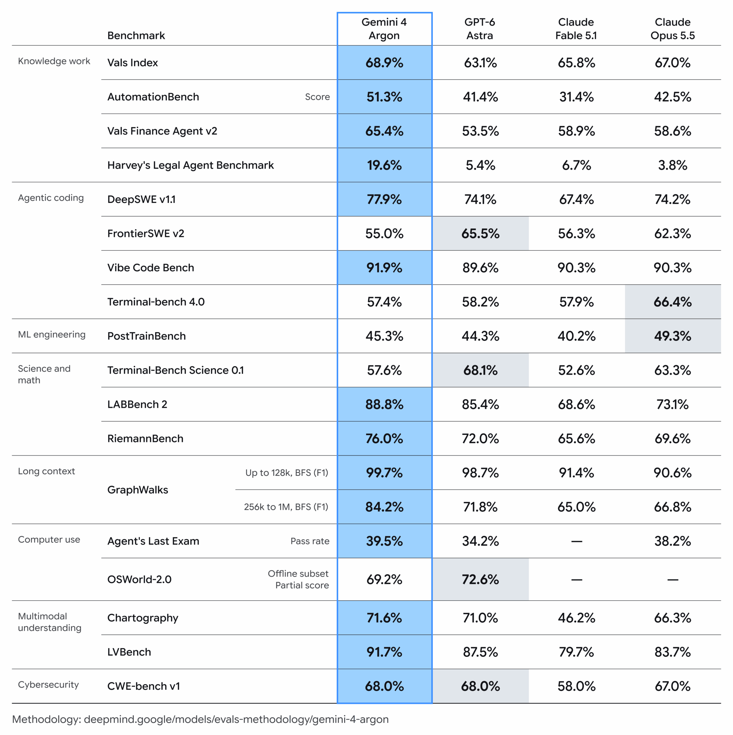 Gemini 4 Argon benchmark tablosu. Kaynak: Google