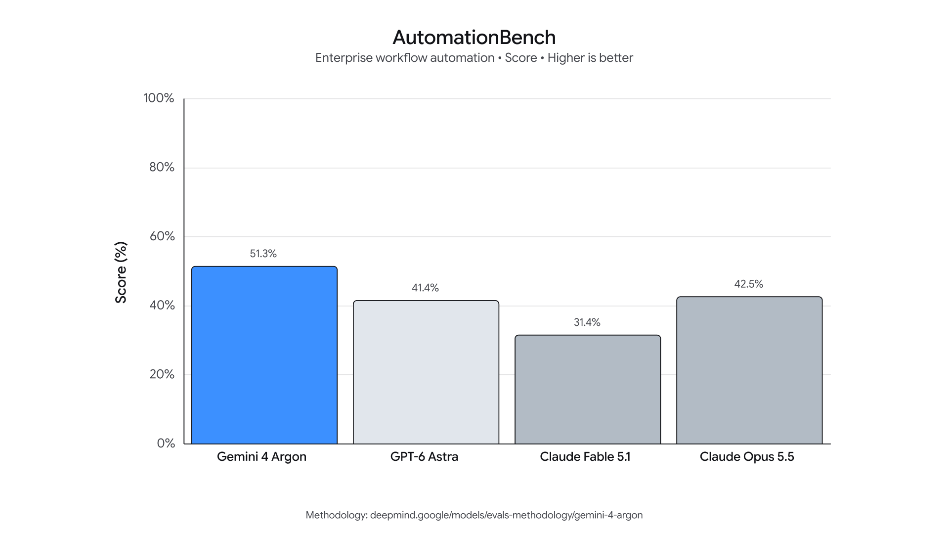AutomationBench sonuçları. Kaynak: Google
