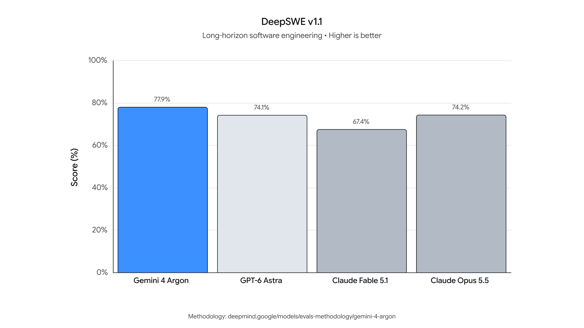 DeepSWE v1.1 sonuçları. Kaynak: Google