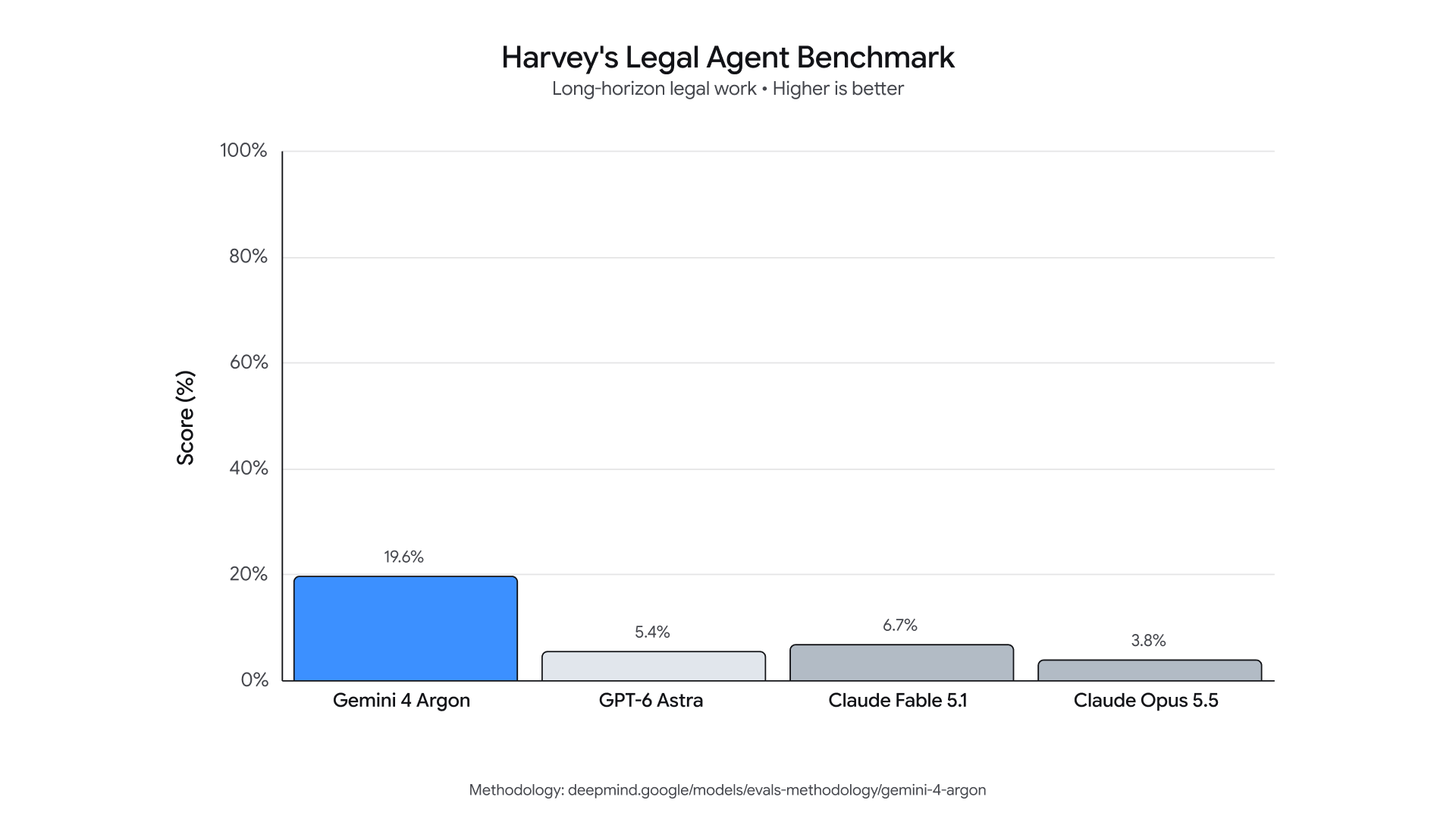 Harvey's Legal Agent Benchmark sonuçları. Kaynak: Google