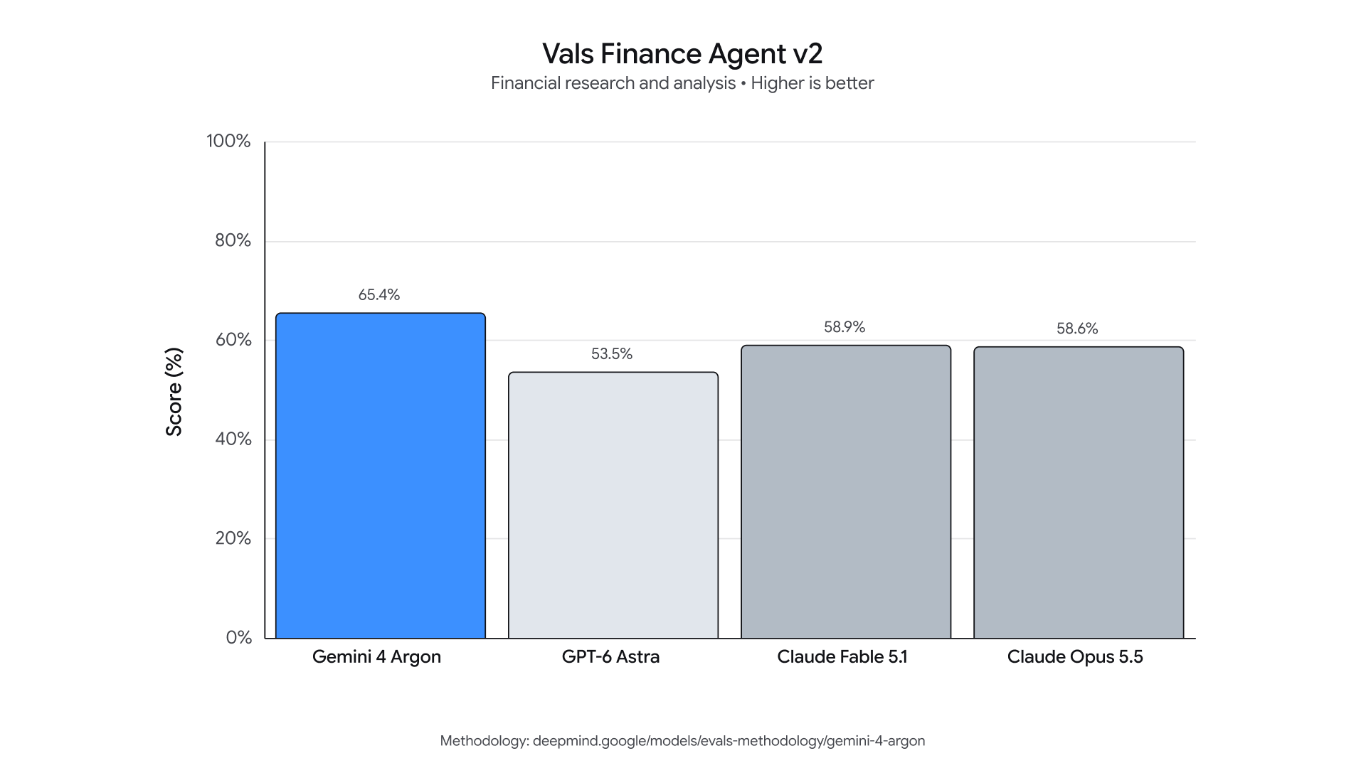 Vals Finance Agent v2 sonuçları. Kaynak: Google