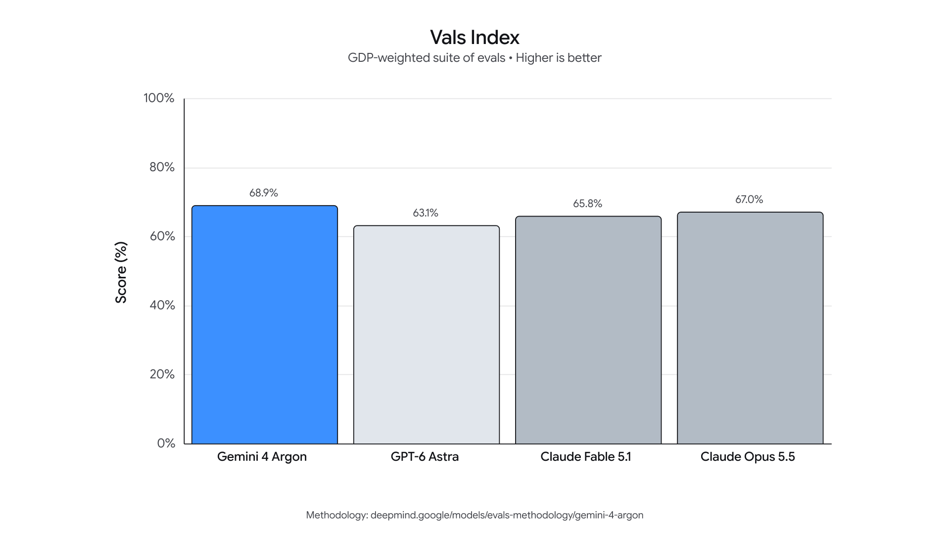 Vals Index sonuçları. Kaynak: Google