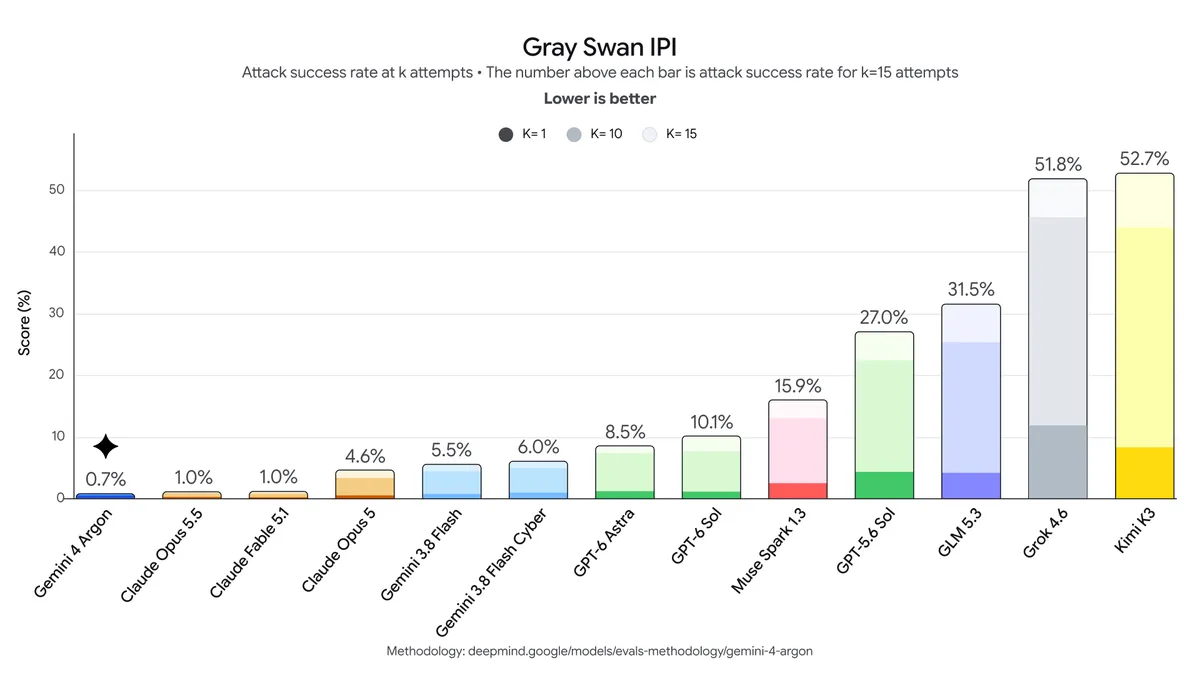 Gray Swan Indirect Prompt Injection benchmark sonuçları. Kaynak: Google