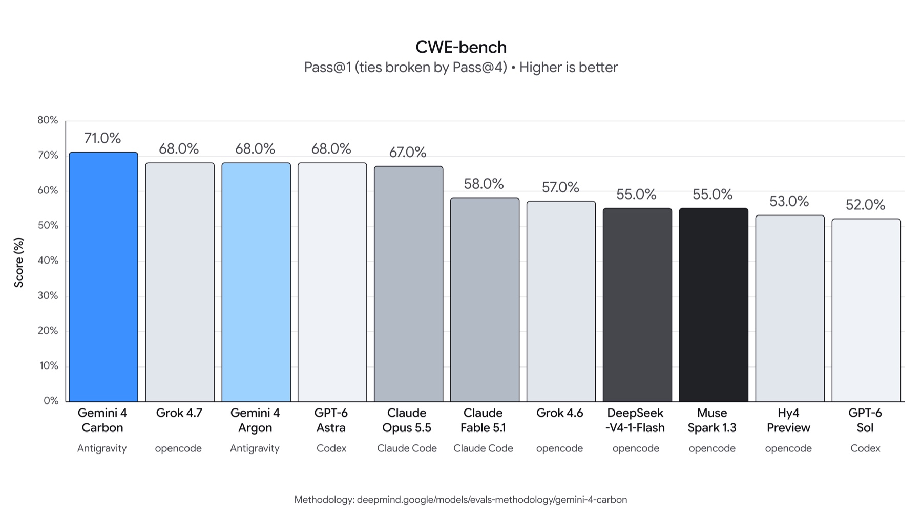 CWE-bench sonuçları: Gemini 4 Carbon %71,0