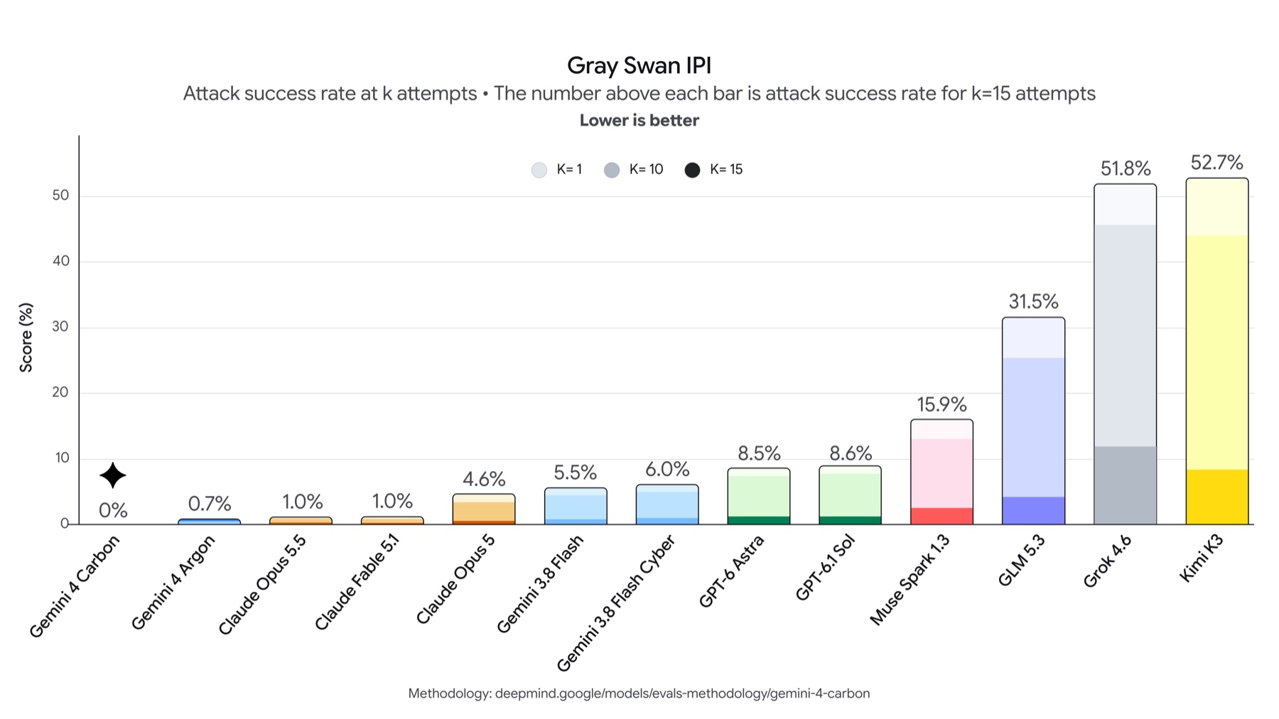 Gray Swan Indirect Prompt Injection Benchmark: Gemini 4 Carbon %0,0 saldırı başarı oranı