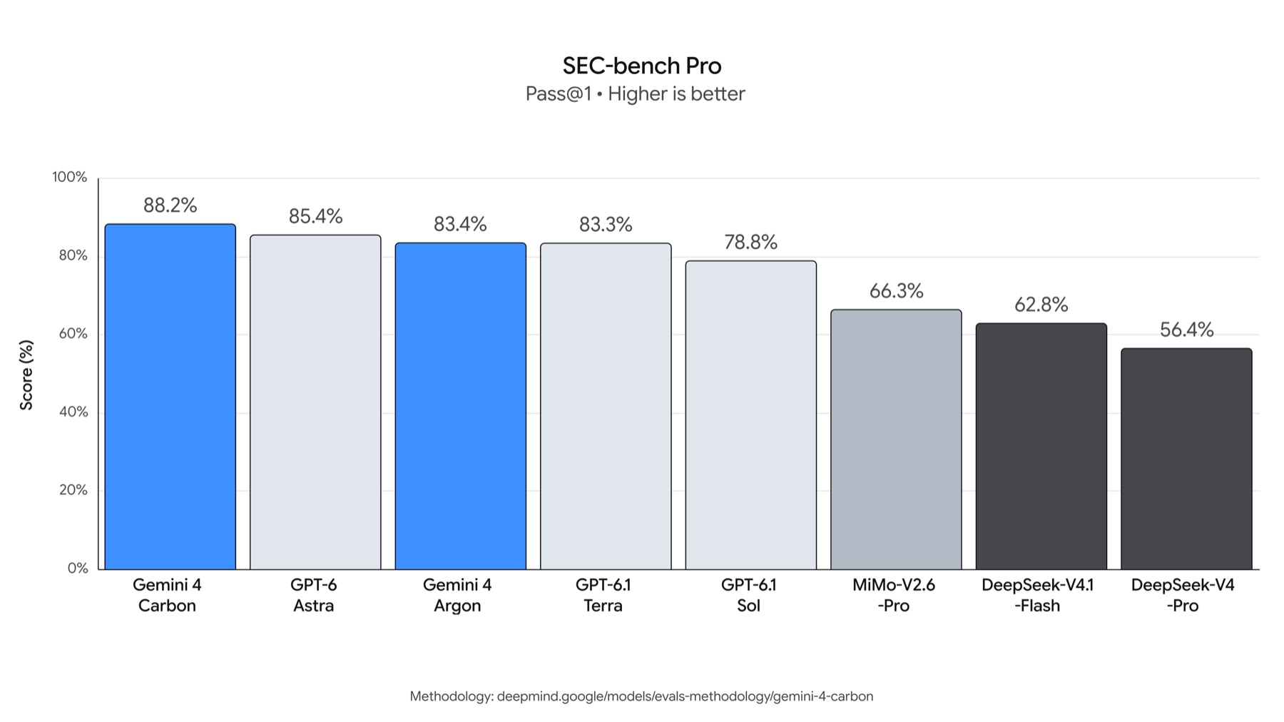 SEC-bench Pro sonuçları: Gemini 4 Carbon %88,2