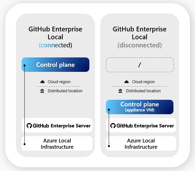 GitHub Enterprise Local mimari diyagramı
