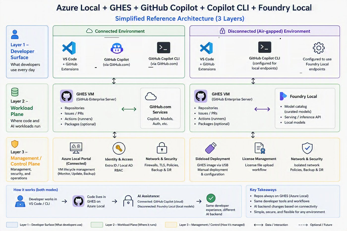 GitHub Enterprise Local sovereign cloud
