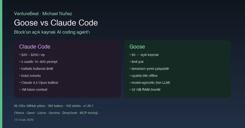 Goose ve Claude Code karşılaştırması