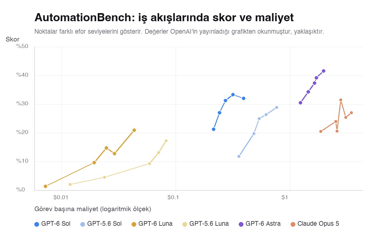 AutomationBench skor ve maliyet karşılaştırması