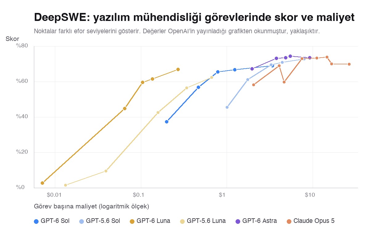 DeepSWE skor ve maliyet karşılaştırması