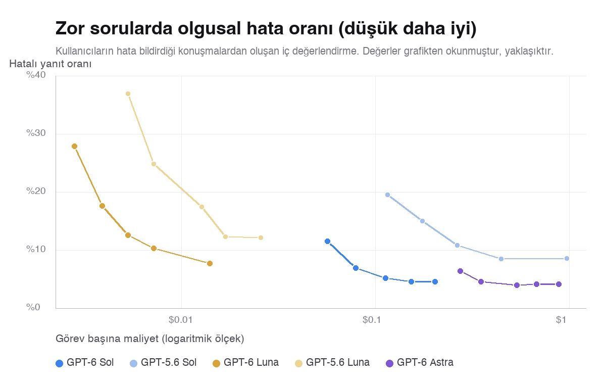 Olgusal hata oranı karşılaştırması